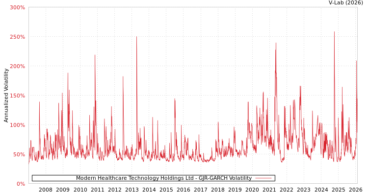 graph of Modern Healthcare Technology Holdings Ltd GJR-GARCH