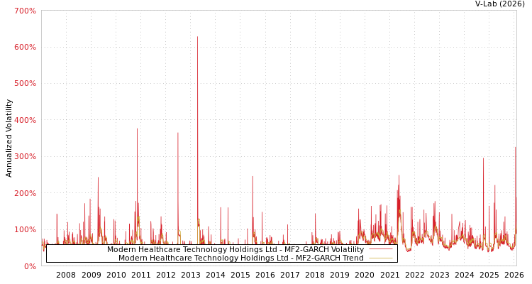graph of Modern Healthcare Technology Holdings Ltd MF2-GARCH