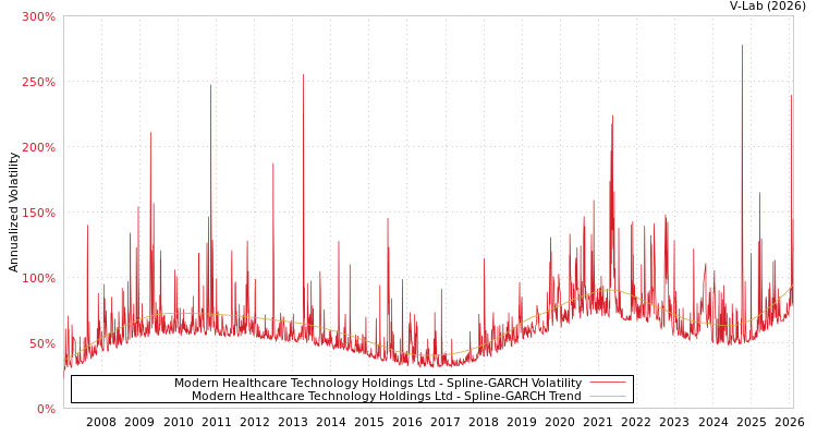 graph of Modern Healthcare Technology Holdings Ltd SGARCH