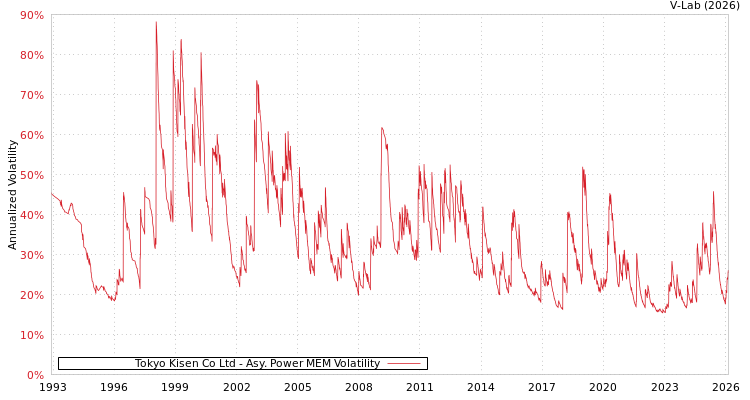 graph of Tokyo Kisen Co Ltd APMEM