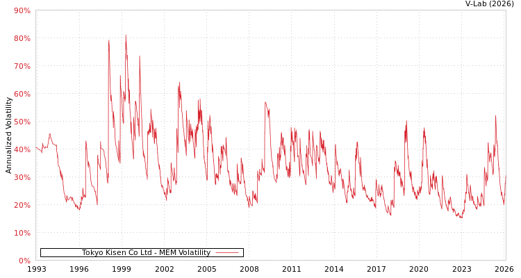 graph of Tokyo Kisen Co Ltd MEM