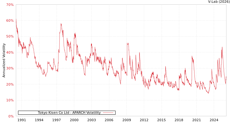 graph of Tokyo Kisen Co Ltd APARCH