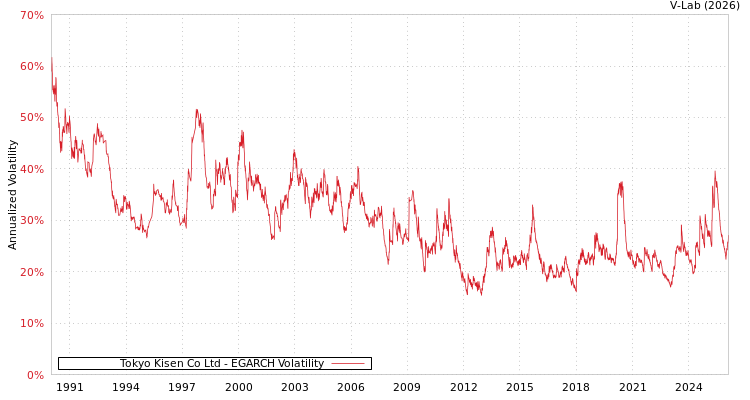 graph of Tokyo Kisen Co Ltd EGARCH