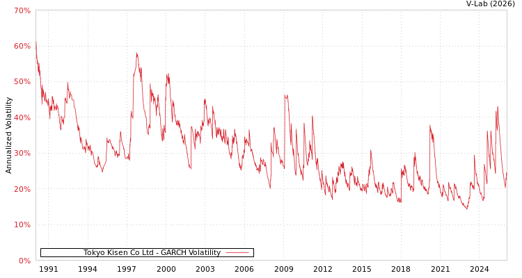 graph of Tokyo Kisen Co Ltd GARCH