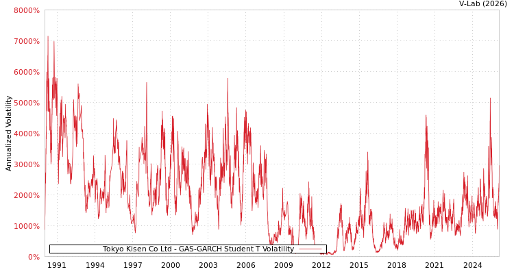 graph of Tokyo Kisen Co Ltd GAS-GARCH-T