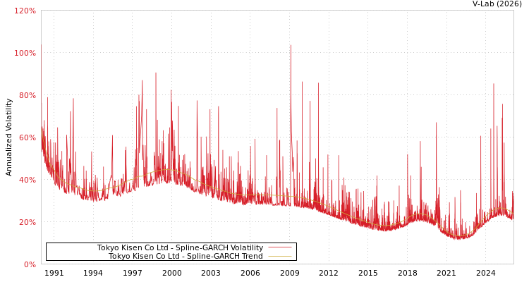 graph of Tokyo Kisen Co Ltd SGARCH