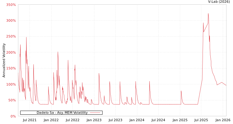 graph of Dadelo Sa AMEM