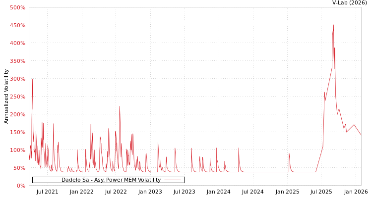 graph of Dadelo Sa APMEM