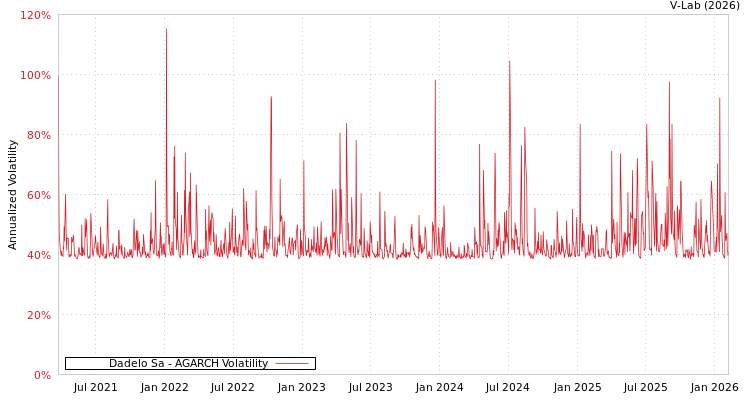 graph of Dadelo Sa AGARCH