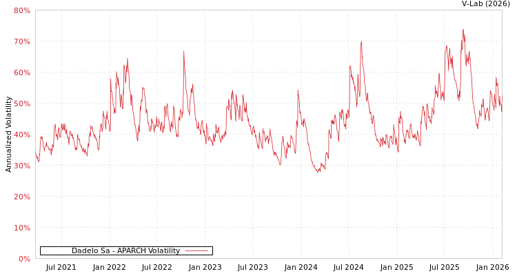 graph of Dadelo Sa APARCH