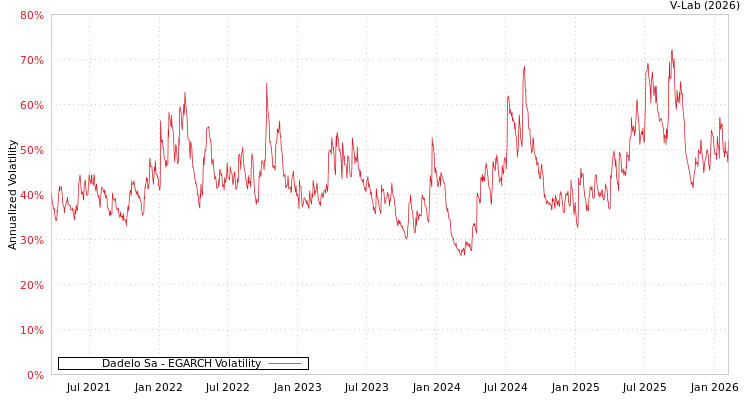 graph of Dadelo Sa EGARCH