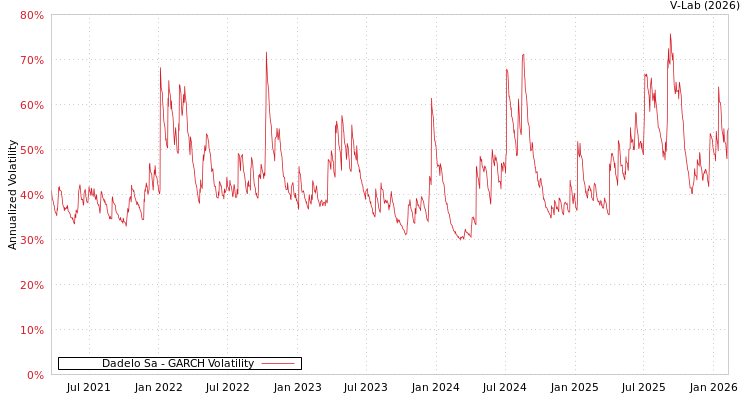 graph of Dadelo Sa GARCH