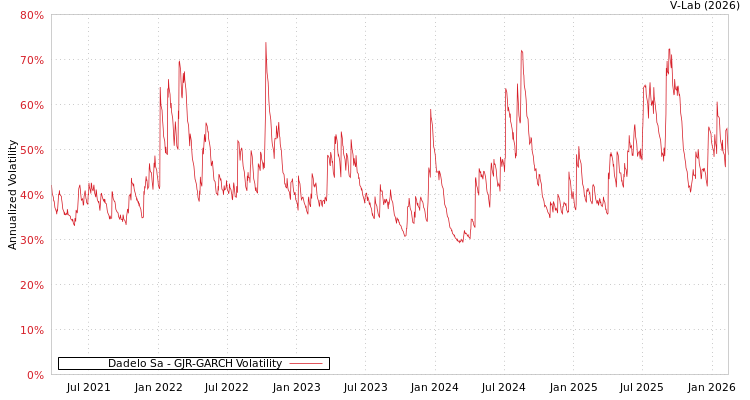 graph of Dadelo Sa GJR-GARCH