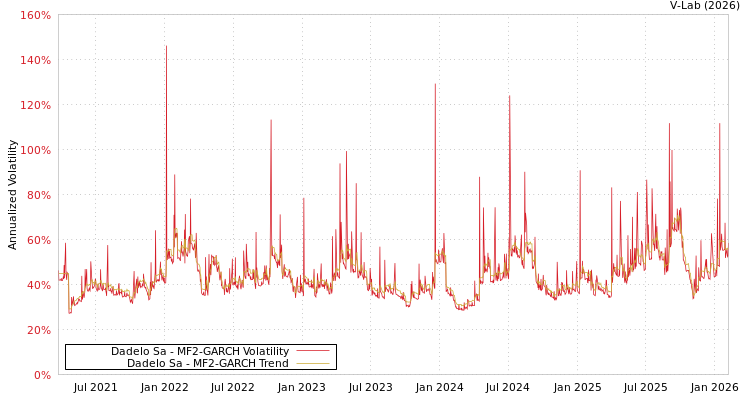 graph of Dadelo Sa MF2-GARCH