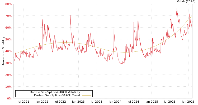 graph of Dadelo Sa SGARCH