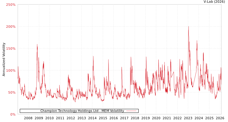 graph of Champion Technology Holdings Ltd MEM