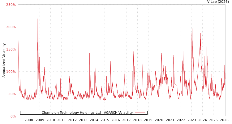 graph of Champion Technology Holdings Ltd AGARCH