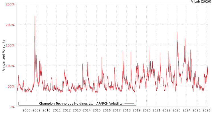graph of Champion Technology Holdings Ltd APARCH