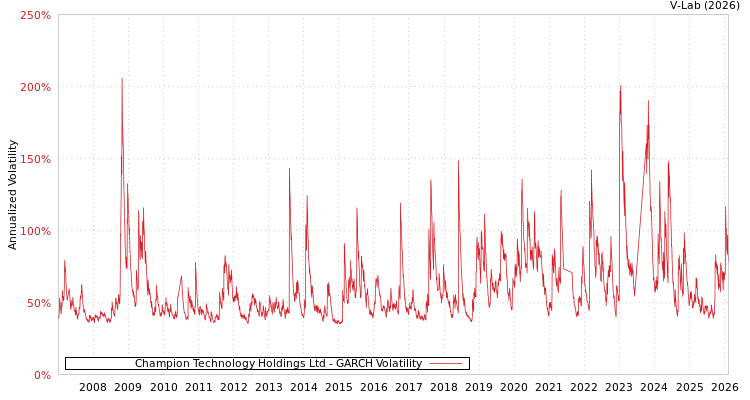 graph of Champion Technology Holdings Ltd GARCH