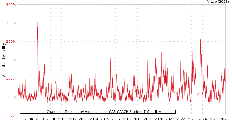 graph of Champion Technology Holdings Ltd GAS-GARCH-T