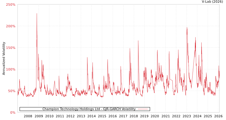 graph of Champion Technology Holdings Ltd GJR-GARCH