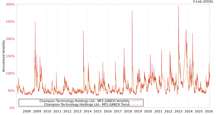 graph of Champion Technology Holdings Ltd MF2-GARCH