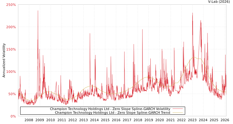 graph of Champion Technology Holdings Ltd S0GARCH