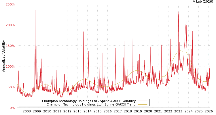 graph of Champion Technology Holdings Ltd SGARCH