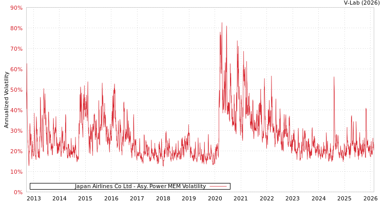 graph of Japan Airlines Co Ltd APMEM