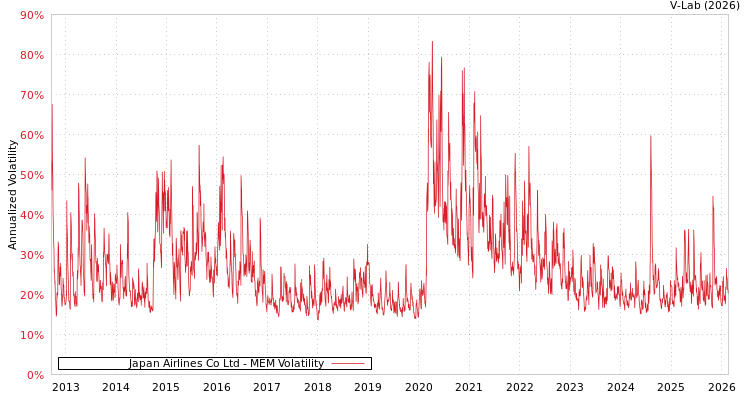 graph of Japan Airlines Co Ltd MEM