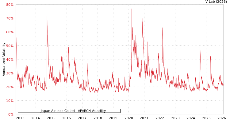 graph of Japan Airlines Co Ltd APARCH