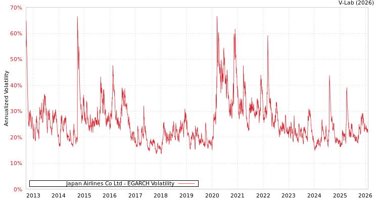 graph of Japan Airlines Co Ltd EGARCH