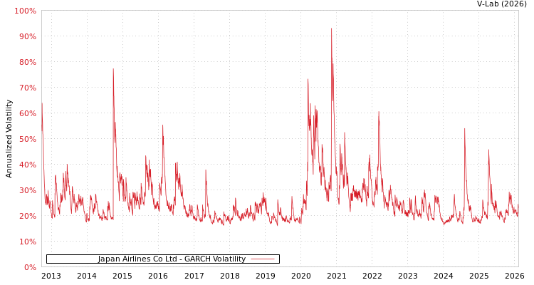 graph of Japan Airlines Co Ltd GARCH