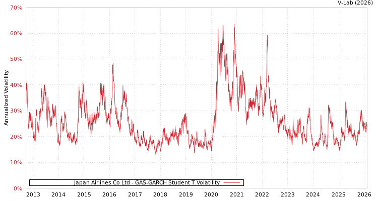 graph of Japan Airlines Co Ltd GAS-GARCH-T