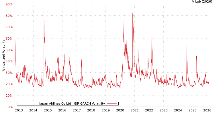 graph of Japan Airlines Co Ltd GJR-GARCH