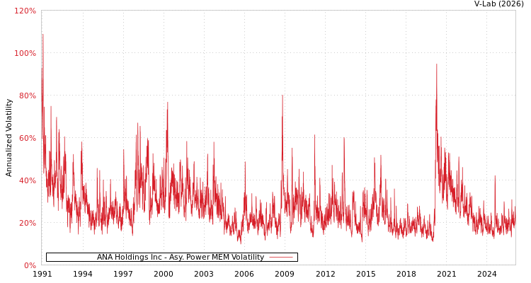 graph of ANA Holdings Inc APMEM