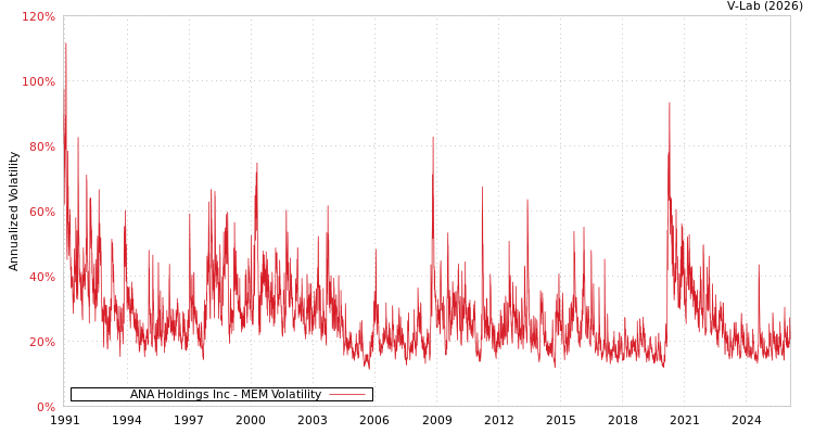 graph of ANA Holdings Inc MEM
