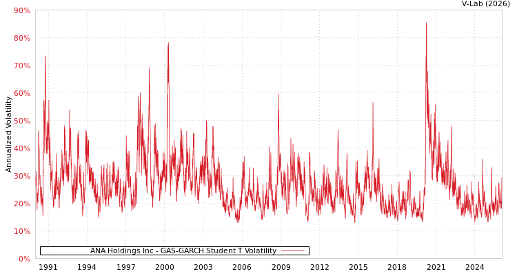 graph of ANA Holdings Inc GAS-GARCH-T