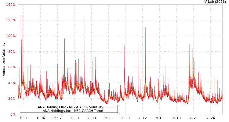 graph of ANA Holdings Inc MF2-GARCH