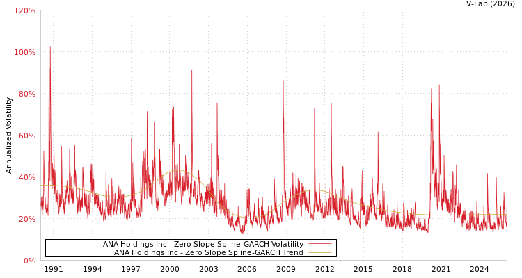 graph of ANA Holdings Inc S0GARCH