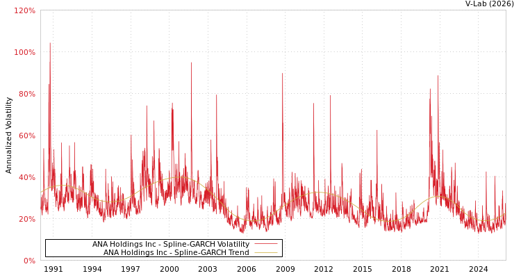 graph of ANA Holdings Inc SGARCH