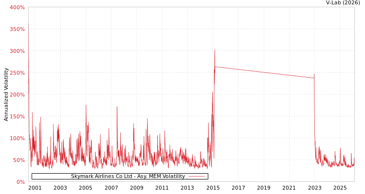 graph of Skymark Airlines Co Ltd AMEM