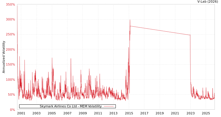 graph of Skymark Airlines Co Ltd MEM