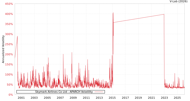 graph of Skymark Airlines Co Ltd APARCH