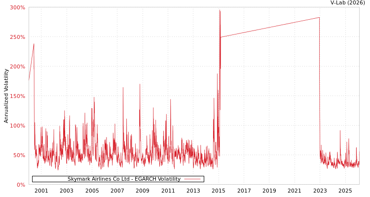 graph of Skymark Airlines Co Ltd EGARCH