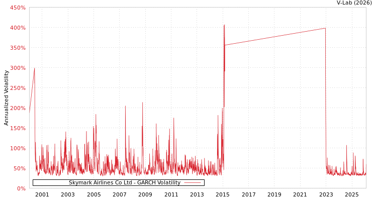 graph of Skymark Airlines Co Ltd GARCH