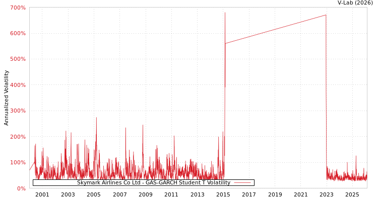 graph of Skymark Airlines Co Ltd GAS-GARCH-T