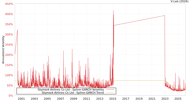 graph of Skymark Airlines Co Ltd SGARCH