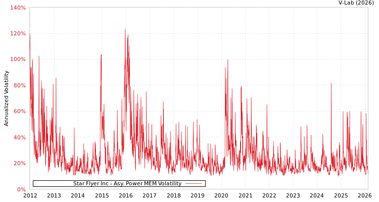 graph of Star Flyer Inc APMEM