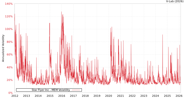graph of Star Flyer Inc MEM